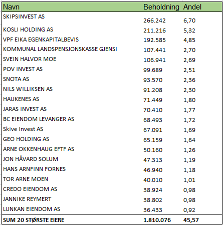 Tabell med 20 største eiere i Grong Sparebank per juli 2024